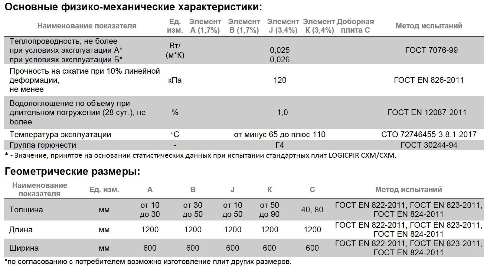 Плита теплоизоляционная Logicpir СХМ/СХМ Slope для создания уклона купить  от 1 145 руб./кв.м в Череповце от компании ООО 