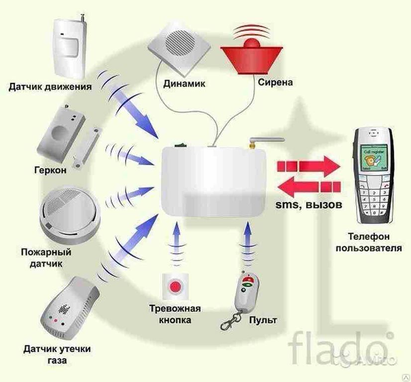 Установка охранной сигнализации в квартире, доме и офисе