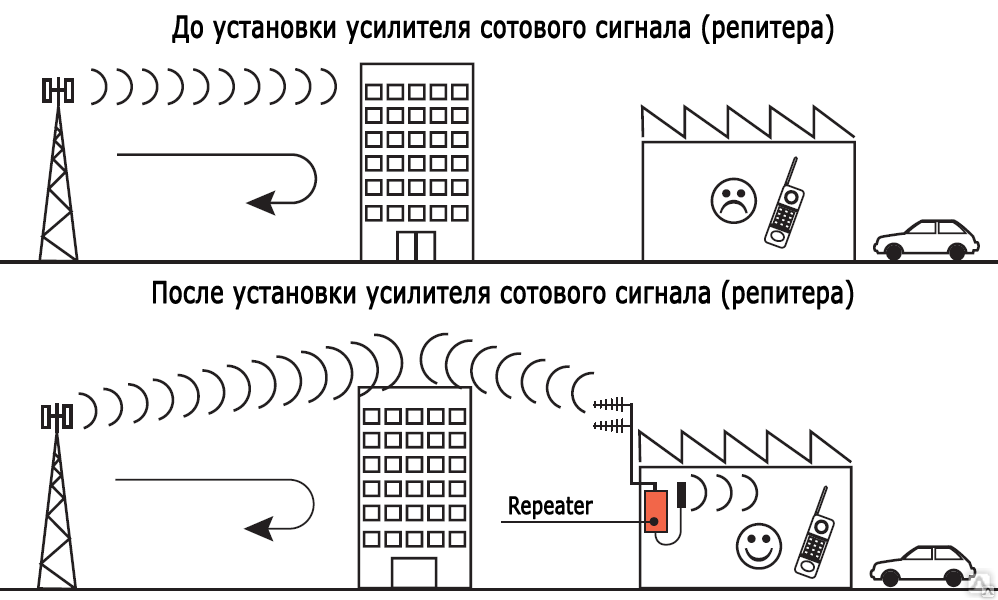 Репитер сотовой связи схема подключения