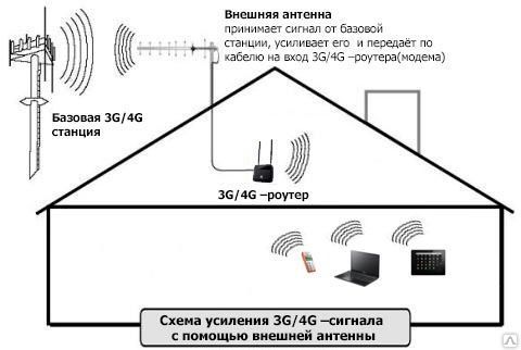 Установка усилителей интернет сигнала 3G и 4G #2