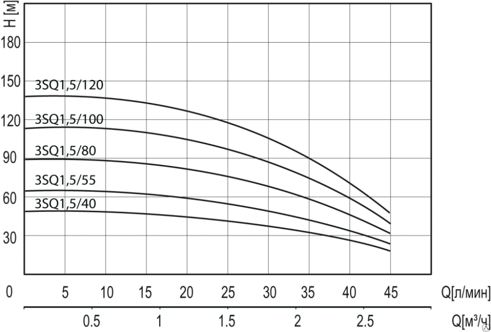 Скважинные насосы termica. Termica 3sq 3/90 насос скважинный 3". Погружной насос termica 3sq 3/65. График насоса Термика 3sq 3/50. Термика 3sq 3/50.