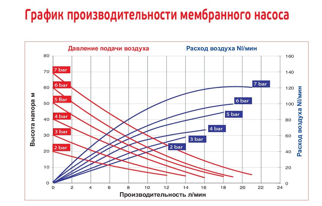 Насос мембранный AlphaDynamic Ruby 010, 3 кВт, 380 В, 20 л.мин ...