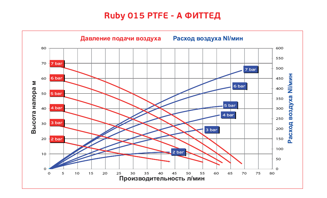 Мембранный насос Ruby 015-FDA 3