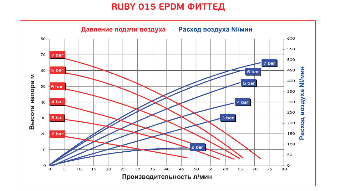 Мембранный насос Ruby 015-FDA 4