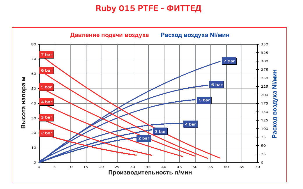 Мембранный насос Ruby 015-FDA 5