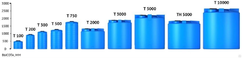 Емкость пластиковая T 5000л под плотность до 1.2 г/см³ синяя с откидной крышкой