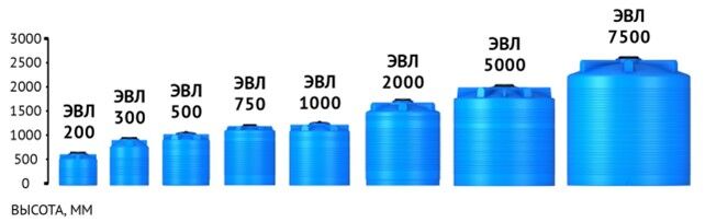 Емкость пластиковая ЭВЛ 500л под плотность до 1.2 г/см³ синяя