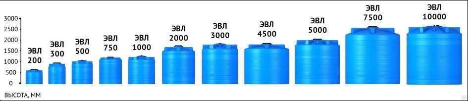 Емкость пластиковая ЭВЛ 200л синяя