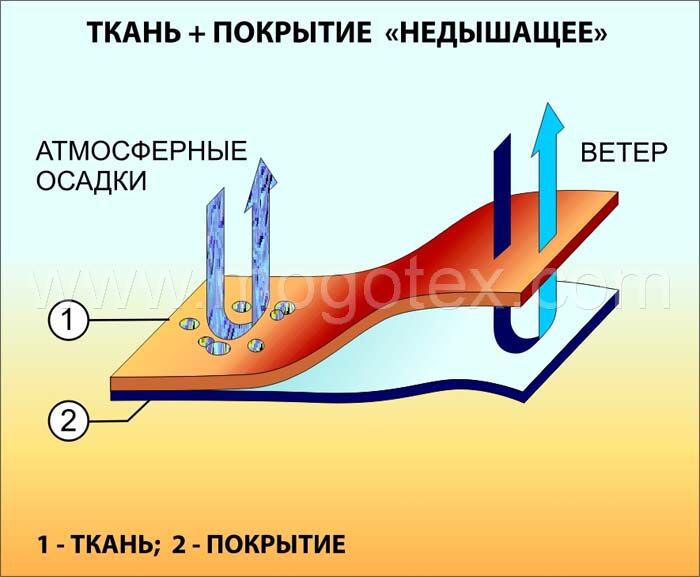 Ткань сетка для спортивной одежды. Тонкие ткани названия. Ткани которые дышат. Мембрана ткань. Ткани которые дышат.